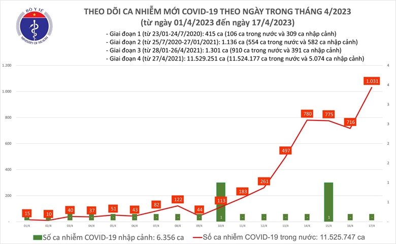 Số mắc COVID-19 tăng lên 1.031 ca, cao nhất trong gần 6 tháng qua